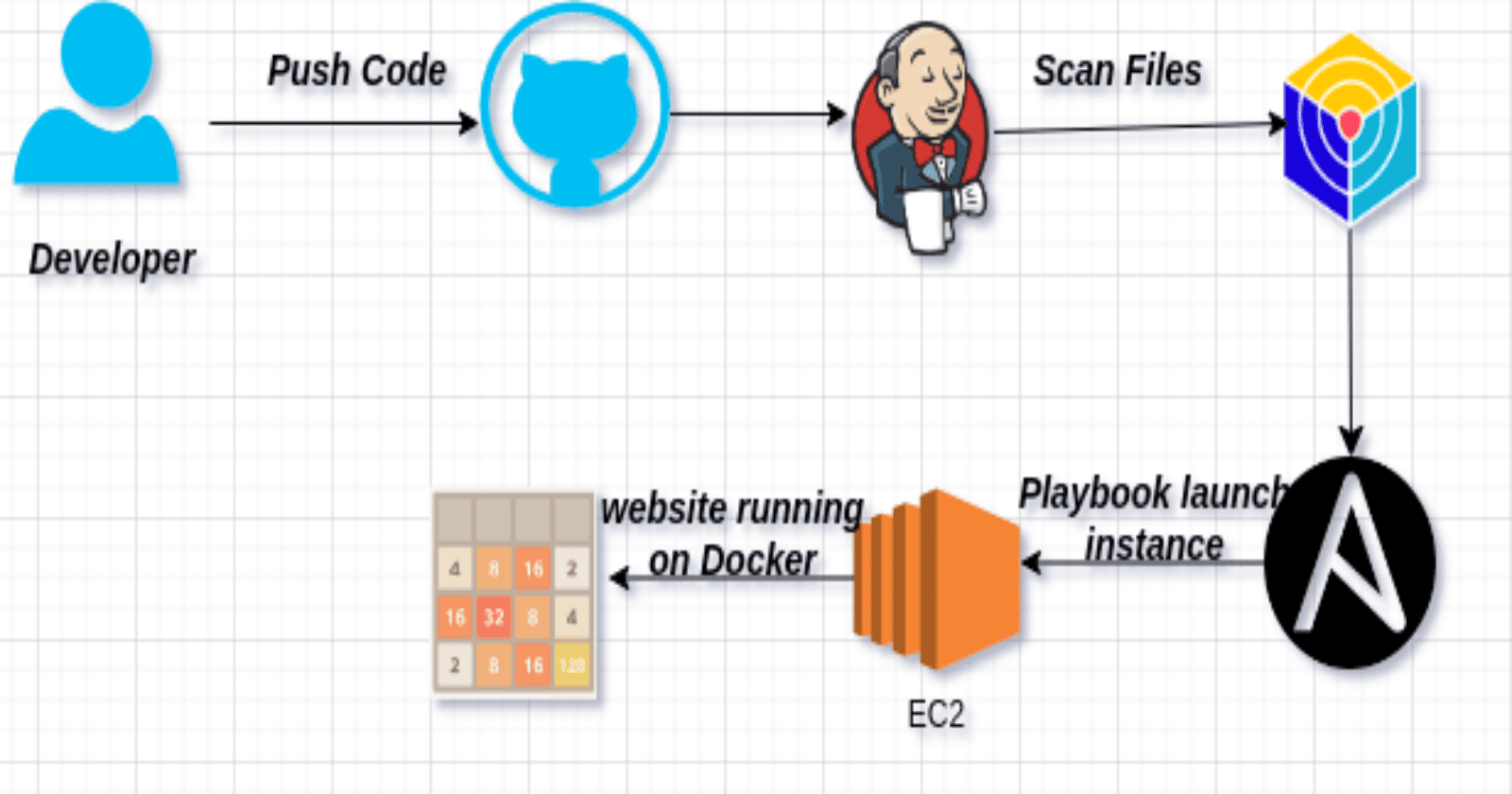 Project 14: Efficient AWS Infrastructure Management with Ansible and Jenkins