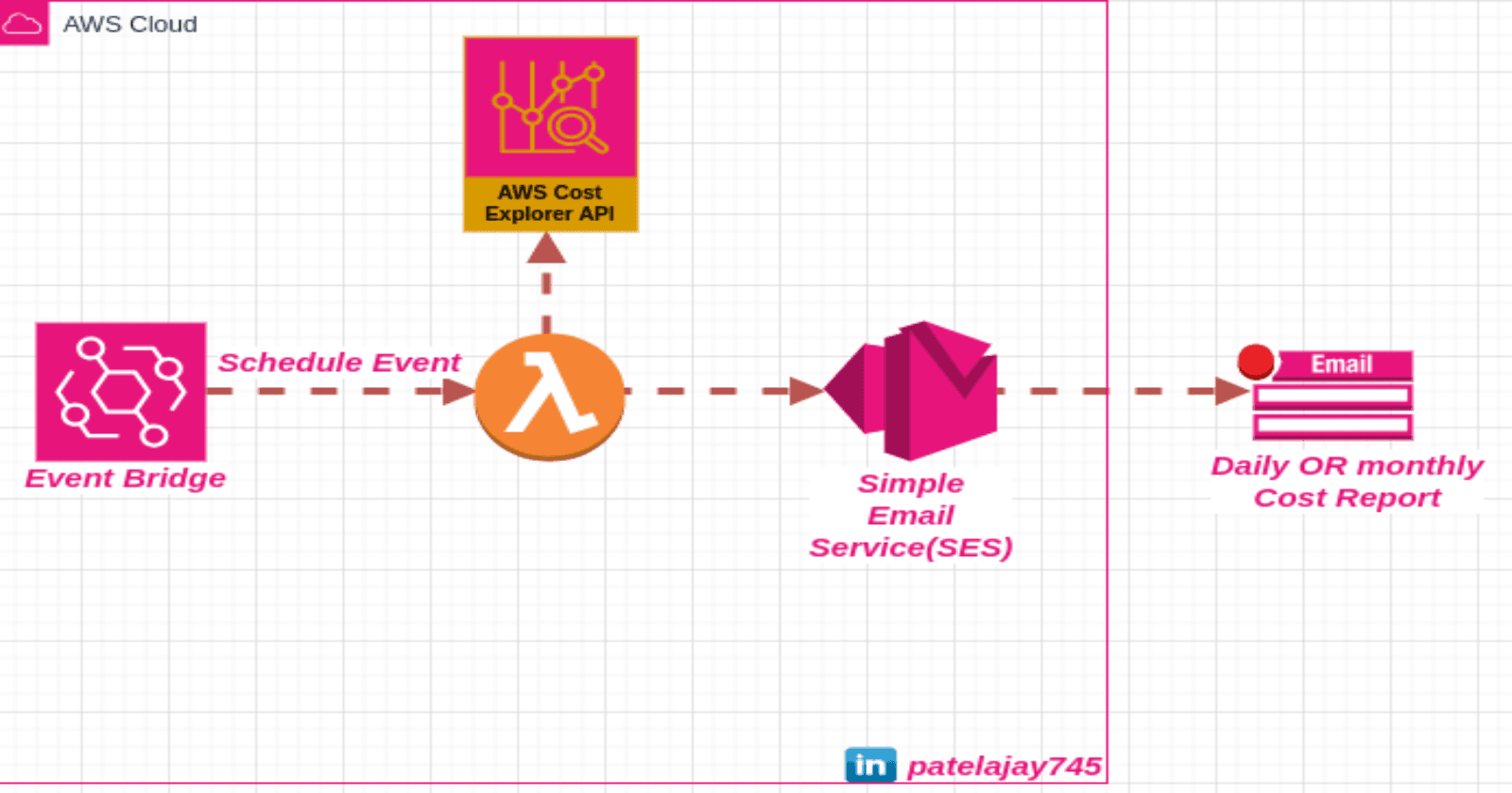 Project 13: Simplify AWS Cost Management: A Step-by-Step Guide to Automated Reports