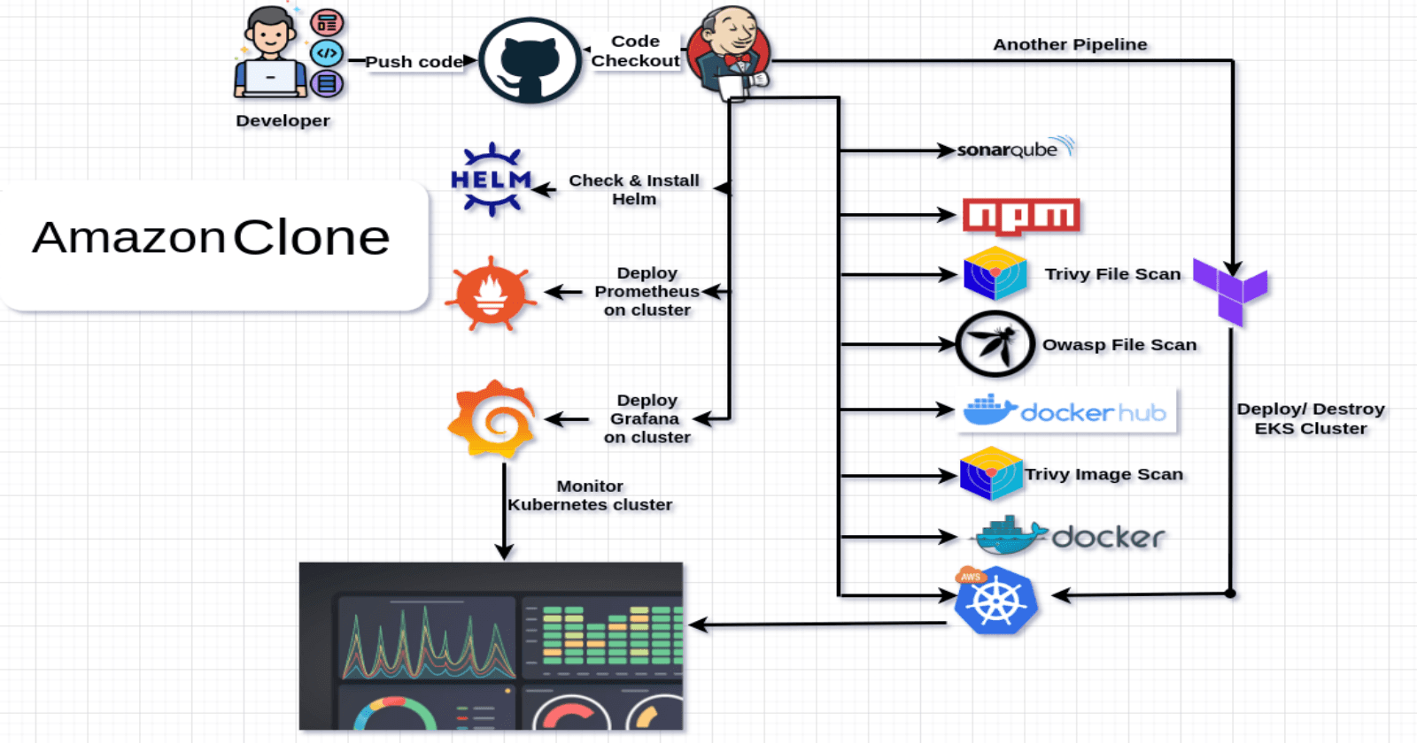 Project 16: Jenkins Driven: CI/CD for Amazon Clone with Monitoring Excellence(Step By Step Implementation)