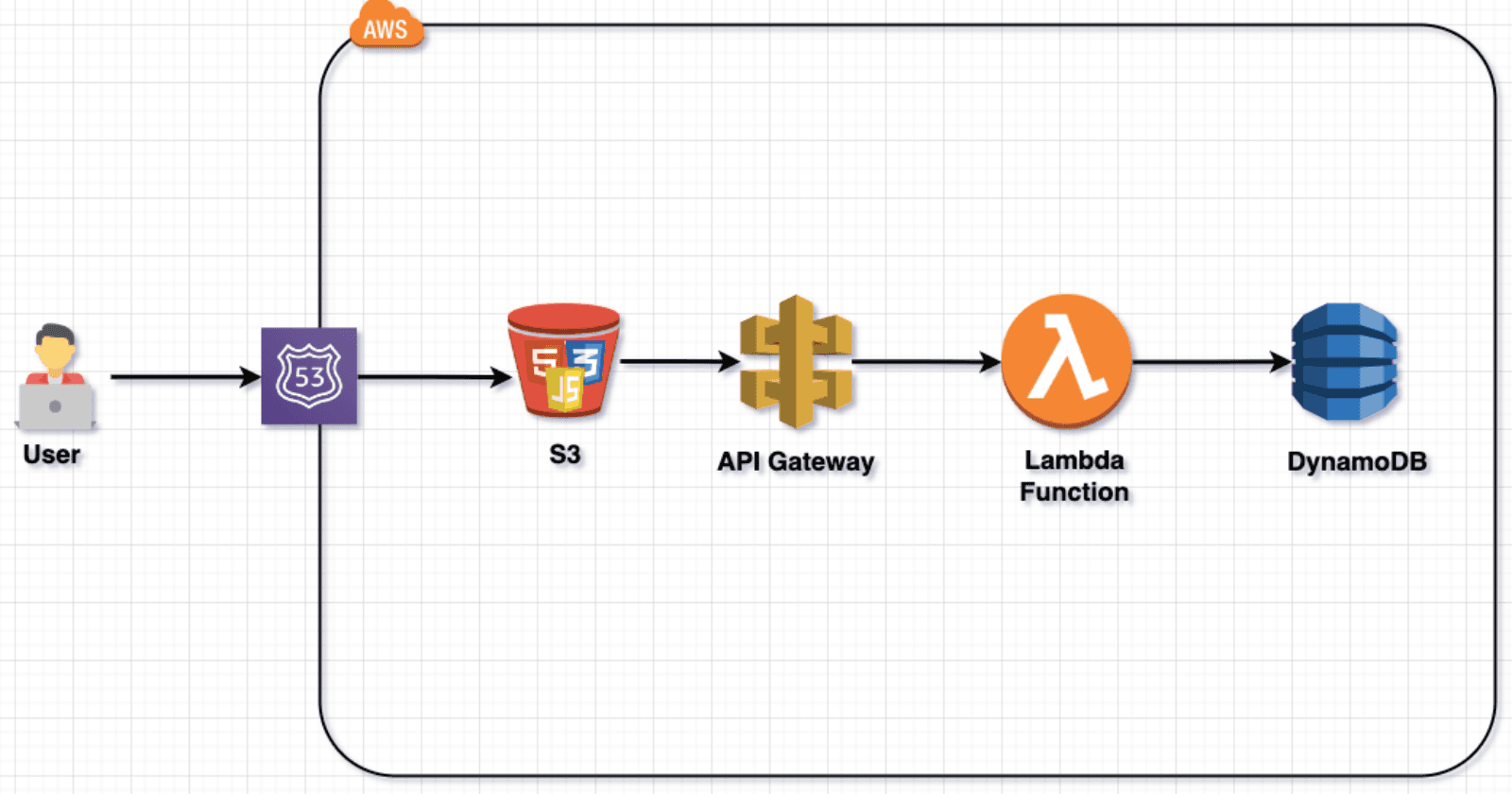 Project 18: Serverless Blog : Seamless Content Management with AWS Lambda (Python), API Gateway, S3, and DynamoDB (Step by Step Implementation)