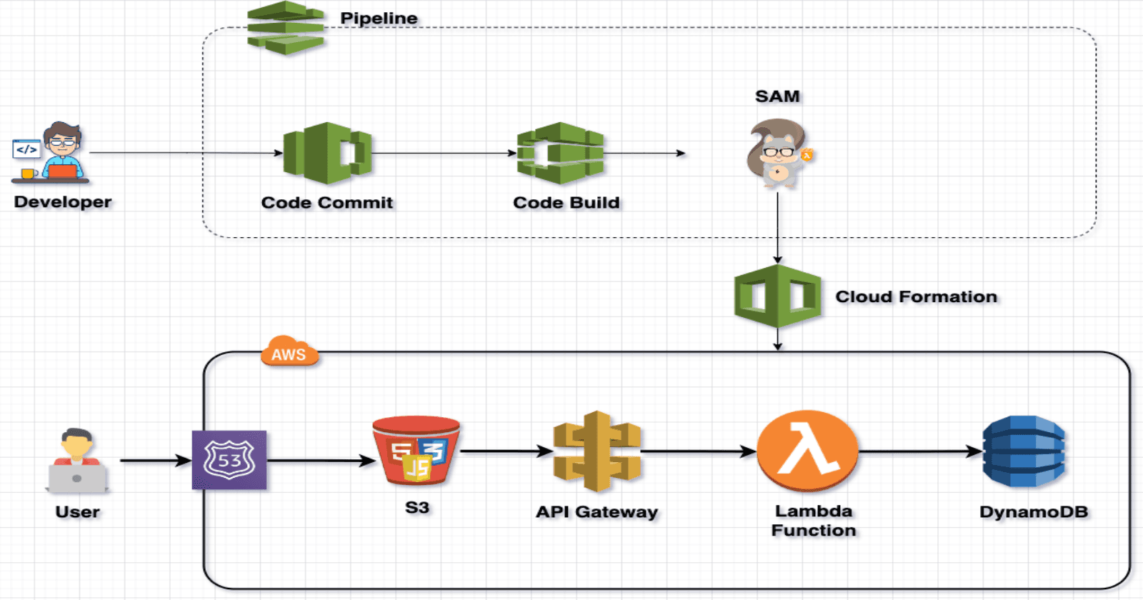 Project 19: Building and Deploying Serverless Architectures with AWS SAM and CI/CD (Step by Step Implementation)