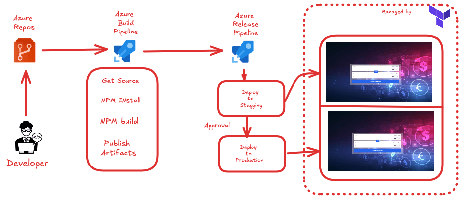 Project : Deploying a React App to Azure App Service using Azure DevOps and Terraform with Blue-Green Deployment