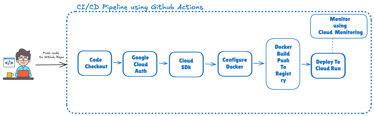 Project 20: Deploying React Application to Google cloud run using Github Action