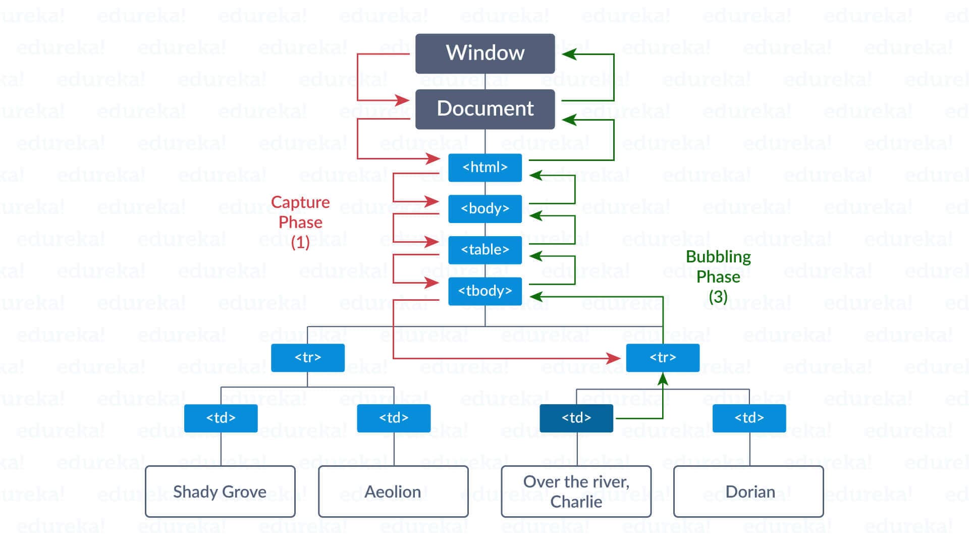 Event Bubbling and Capturing: How Events Travel Through the DOM