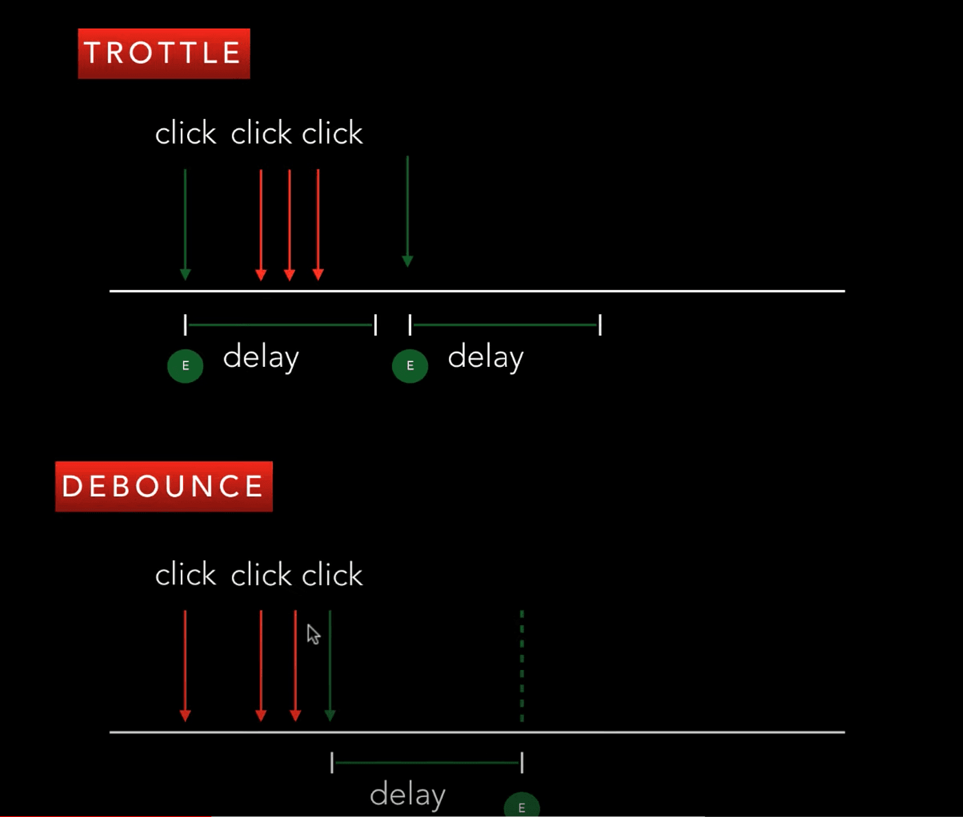 Understanding Debouncing and Throttling in JavaScript: A Detailed Guide